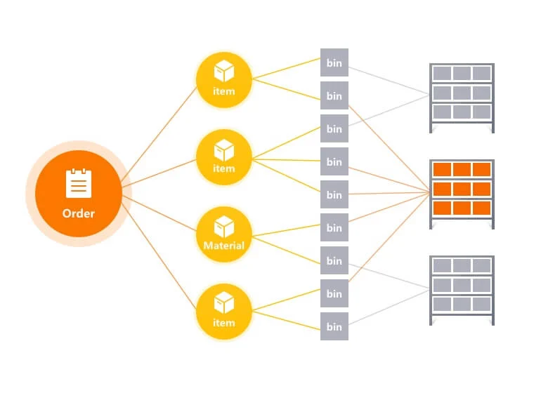 مخطط تدفق البضائع إلى الشخص يوضح مطابقة الطلبات والمواد والرفوف